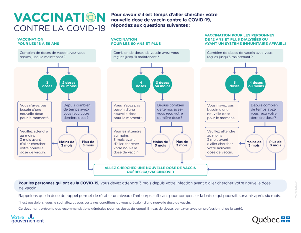 Quebec releases new vaccine guidelines as 7th wave begins | CTV News