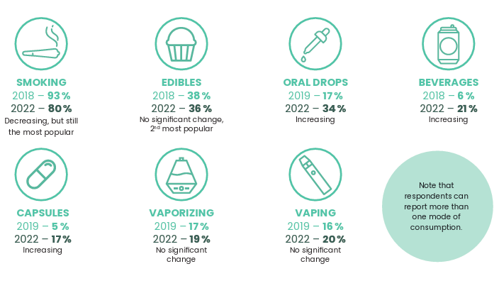 More seniors in Montreal are using cannabis: survey