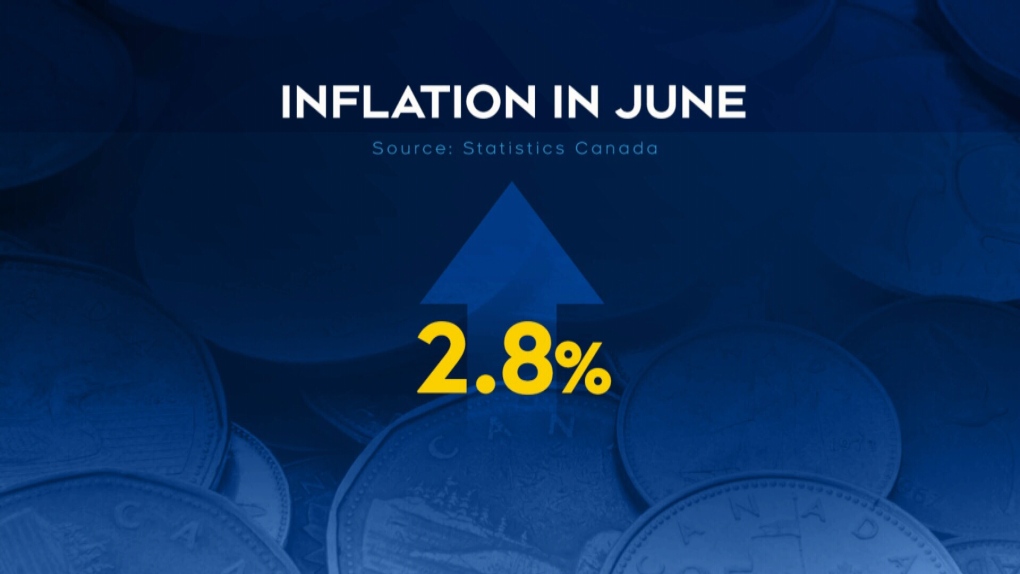 Canada’s Inflation Rate Drops Below 3%