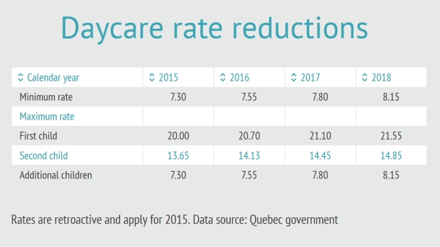 Quebec daycare rate reductions