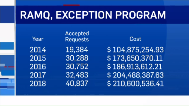 RAMQ exception program