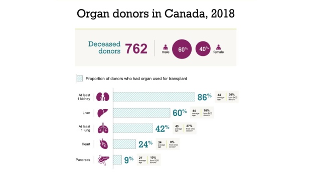 Deceased donors