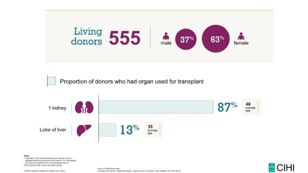 Living donors