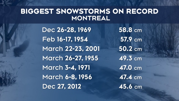 Biggest snowstorms on record