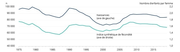 Quebec birth rate graph
