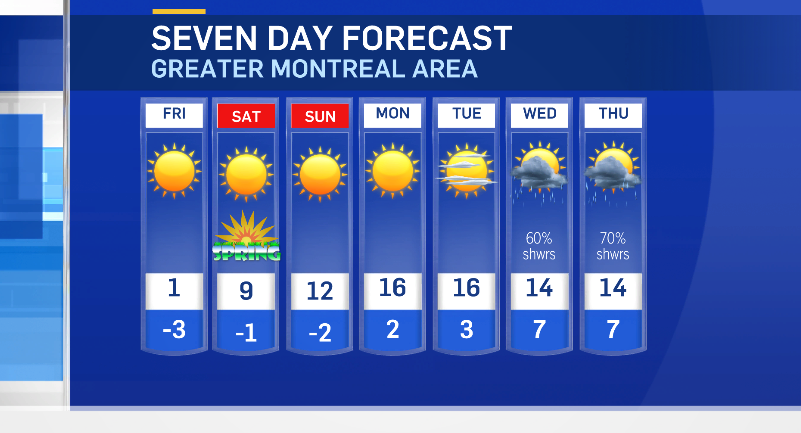 Forecast for Montreal March 19-25