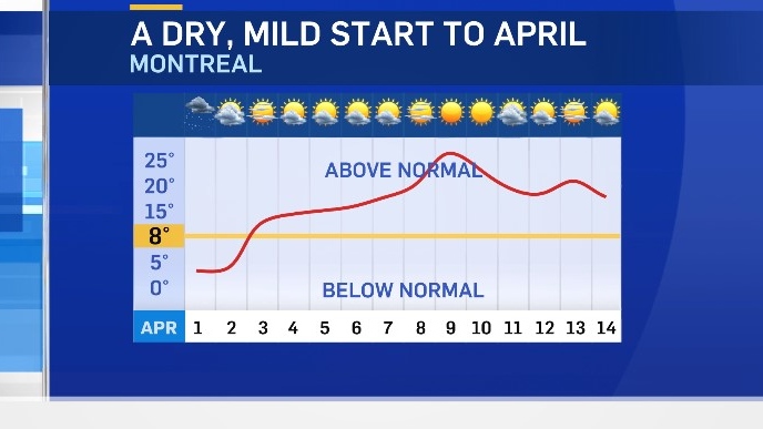 Weather graphic for Montreal