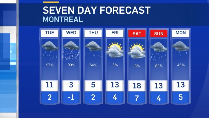 Seven-day forecast for Montreal