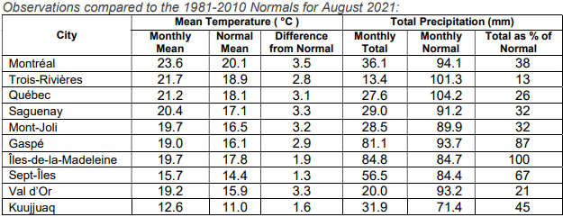 Weather and precipitation comparison