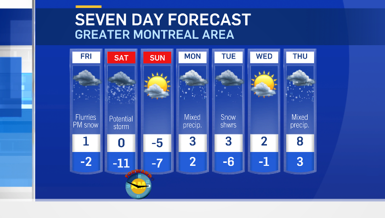 Seven-day forecast