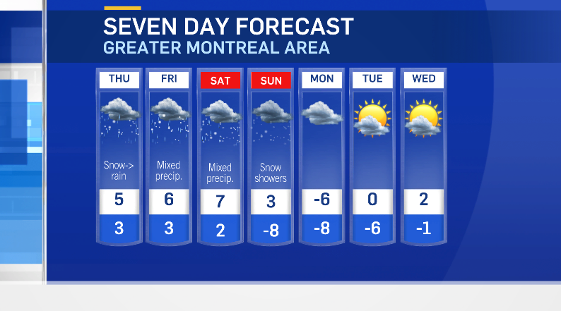 Seven-day forecast