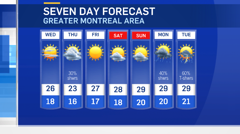 Seven-day forecast