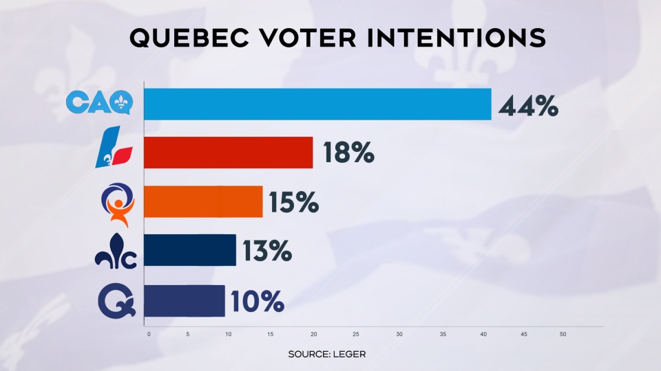 Quebec voter intentions