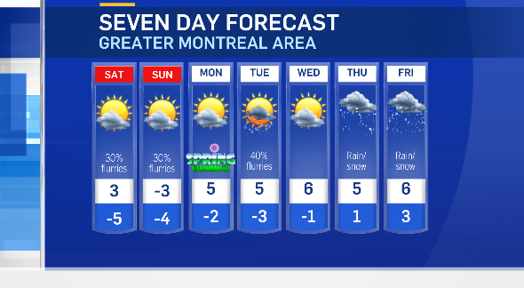 Seven-day forecast for Montreal area