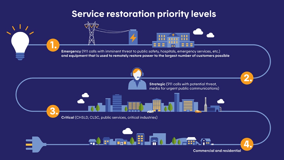 Hydro-Quebec priority