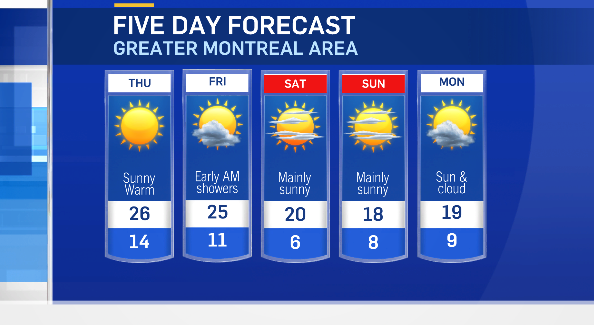 Five-day forecast for Montreal