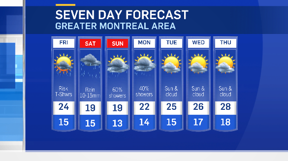 Seven-day forecast